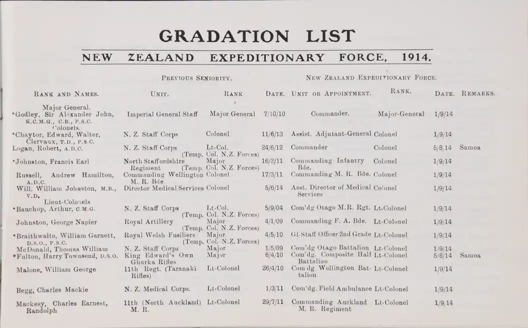 Gradation List. [Wellington?] : New Zealand Expeditionary Force, 1914 